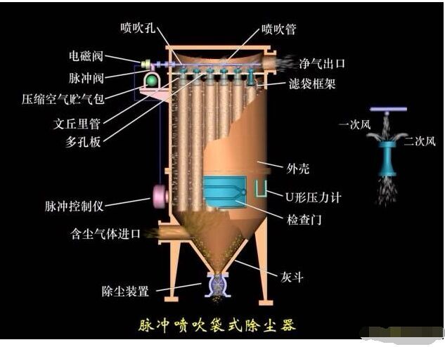 華康中天HMC脈沖布袋除塵器結(jié)構(gòu)